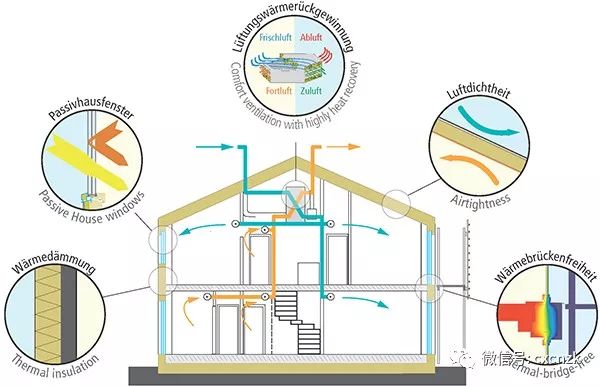 德國被動房研究院（Passivhaus Institut）關于被動房的說明