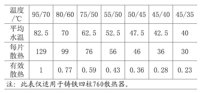 家庭暖氣的采暖效果不好怎么辦？下篇